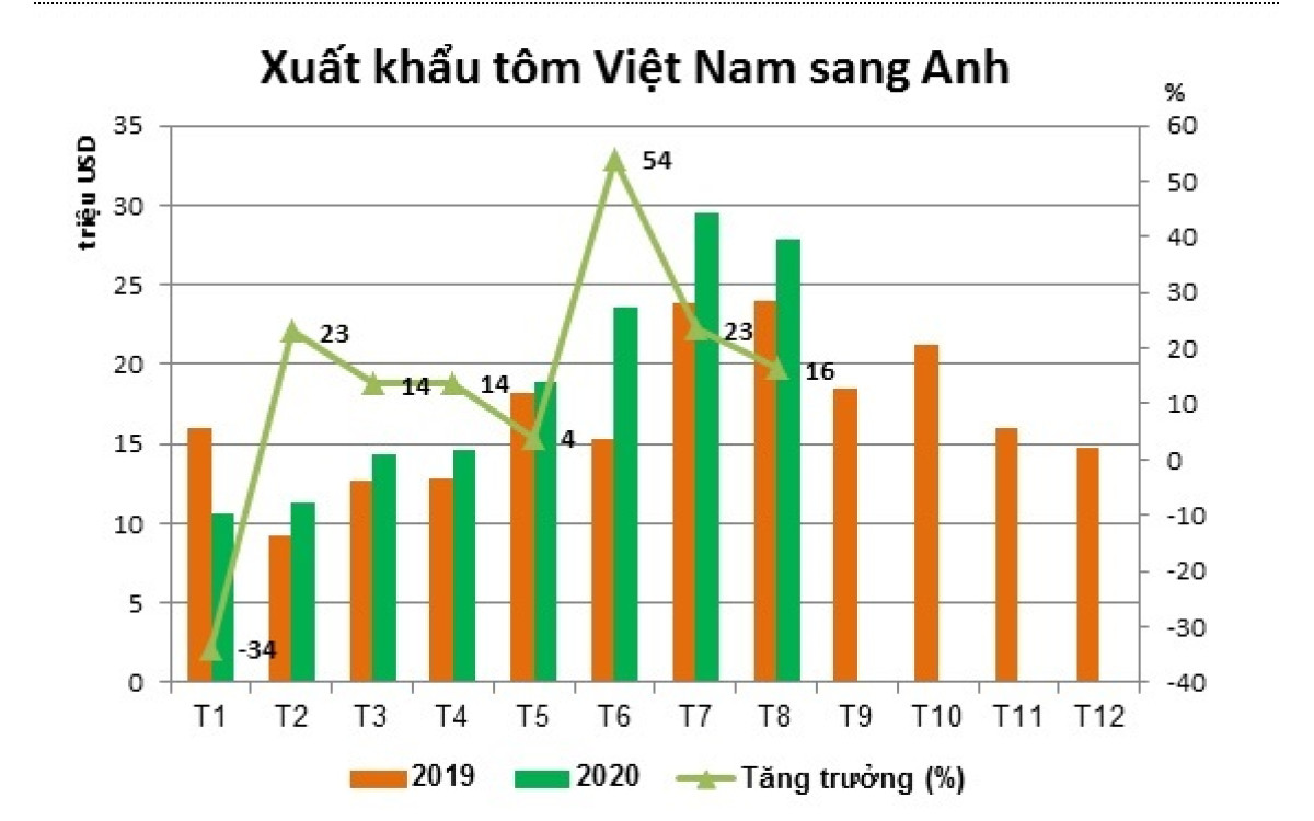 T&ocirc;m Việt Nam tiếp tục chiếm lĩnh thị phần tại thị trường Anh